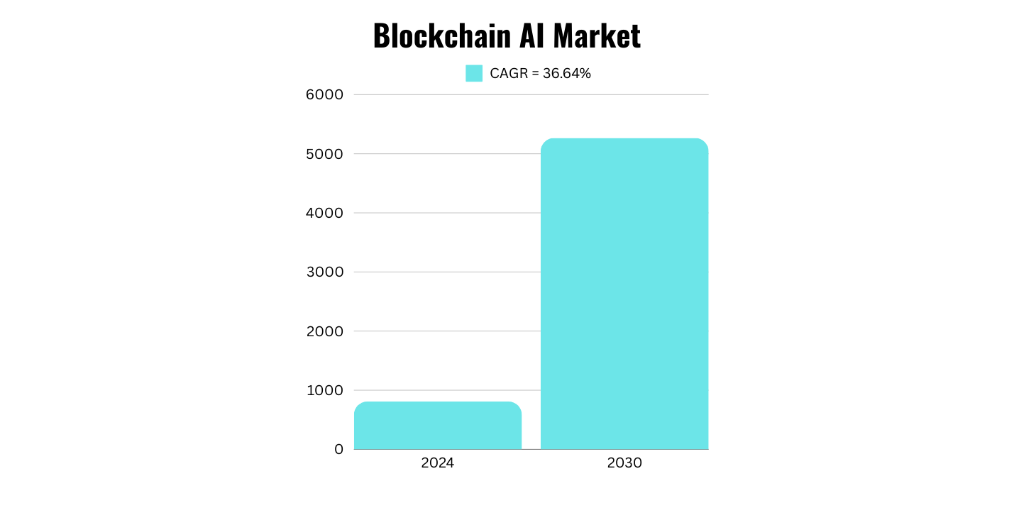 future of blockchain AI market