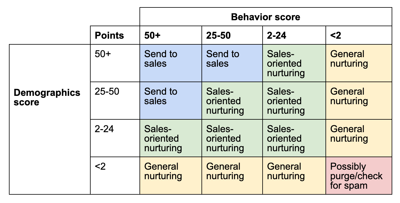 lead scoring for sales and marketing