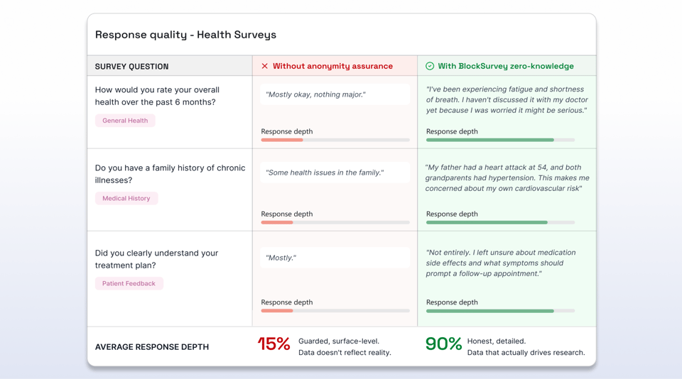 Clinical-Grade Anonymity That Drives Honest Disclosure