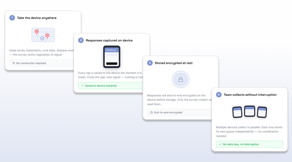 Responses Submitted Offline, Safely Queued
