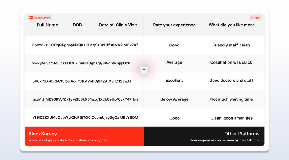 Step 3: Collect Honest, Encrypted Responses