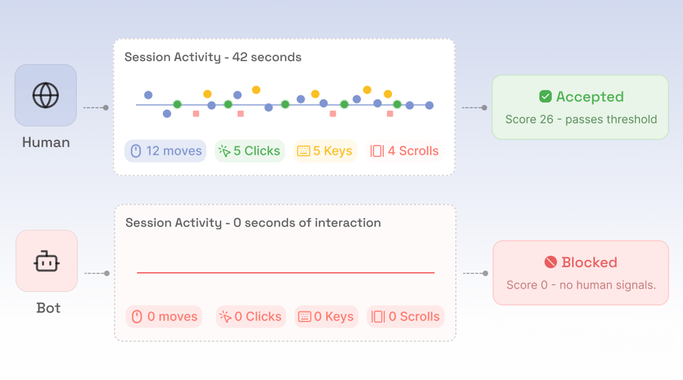 Real-Time Behaviour Tracking