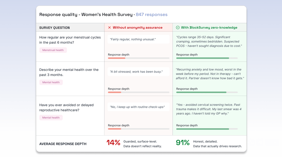 When Women Feel Safe, They Answer Honestly
