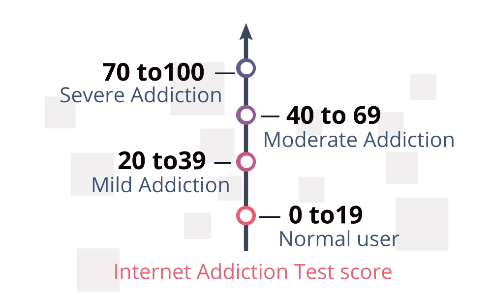 Internet addiction test
    score