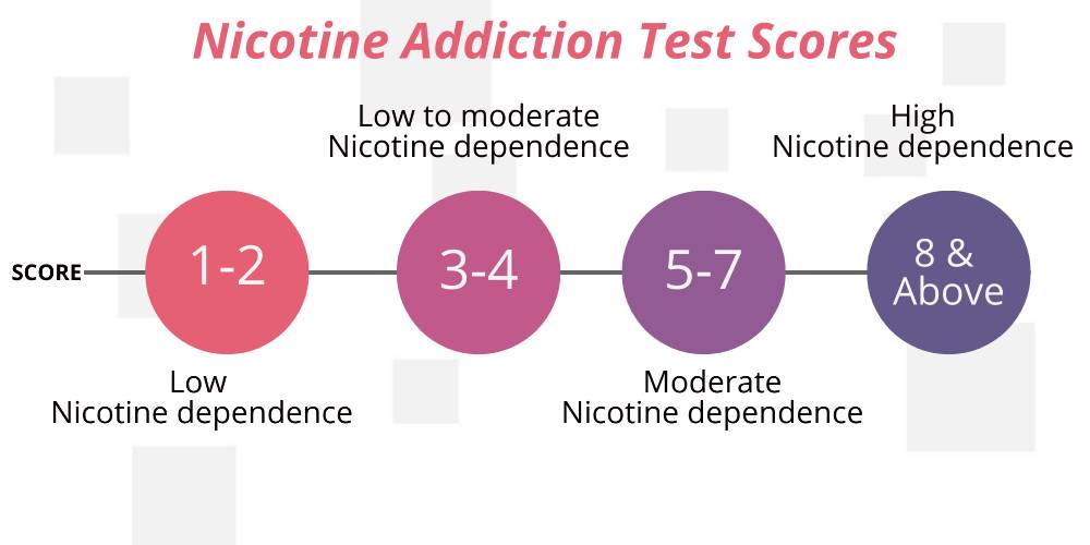 Nicotine addiction test
    score