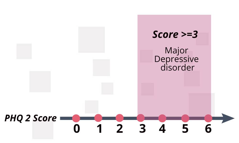 PHQ 2 Score graph